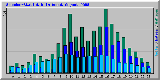 Stunden-Statistik im Monat August 2008