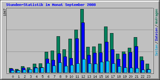 Stunden-Statistik im Monat September 2008