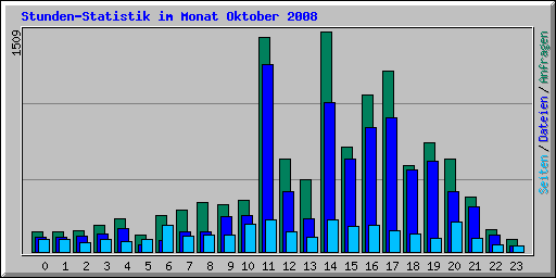 Stunden-Statistik im Monat Oktober 2008