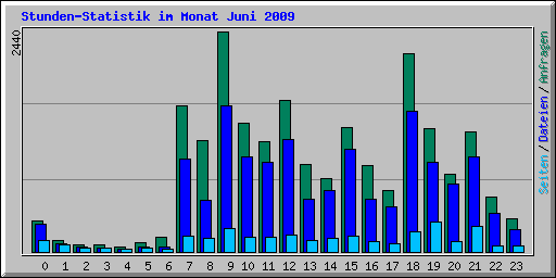 Stunden-Statistik im Monat Juni 2009