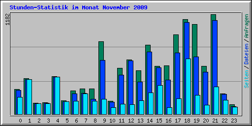 Stunden-Statistik im Monat November 2009