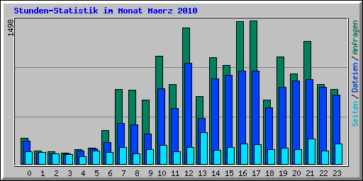 Stunden-Statistik im Monat Maerz 2010
