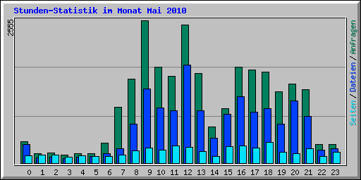 Stunden-Statistik im Monat Mai 2010