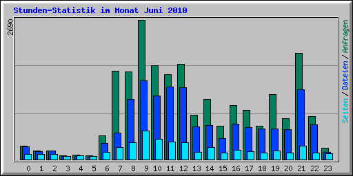 Stunden-Statistik im Monat Juni 2010