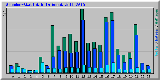 Stunden-Statistik im Monat Juli 2010