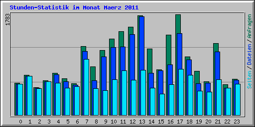 Stunden-Statistik im Monat Maerz 2011