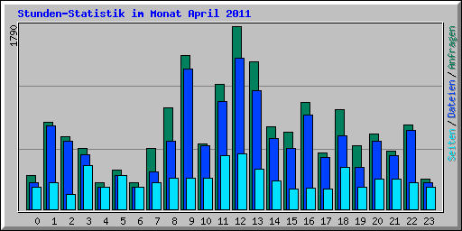 Stunden-Statistik im Monat April 2011