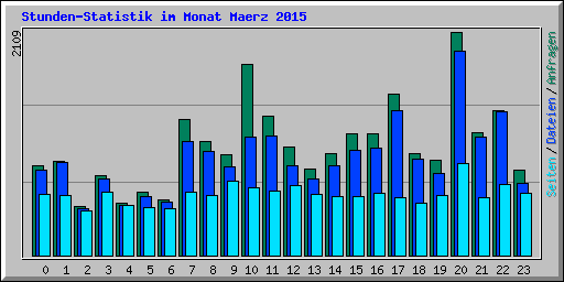 Stunden-Statistik im Monat Maerz 2015