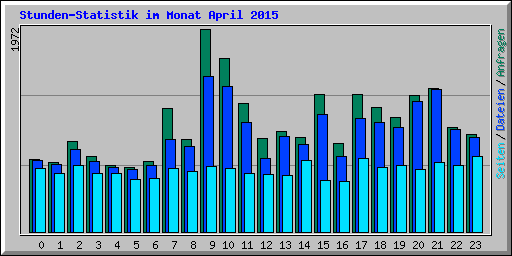 Stunden-Statistik im Monat April 2015