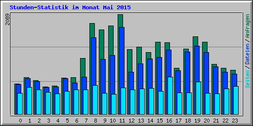 Stunden-Statistik im Monat Mai 2015