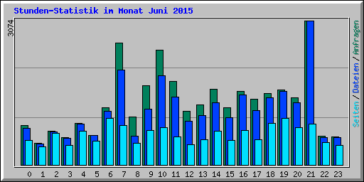 Stunden-Statistik im Monat Juni 2015