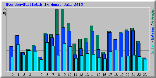 Stunden-Statistik im Monat Juli 2015