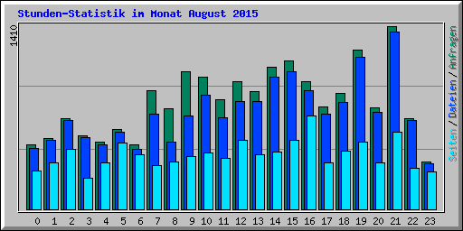 Stunden-Statistik im Monat August 2015