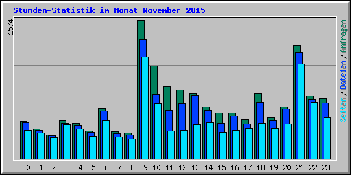 Stunden-Statistik im Monat November 2015