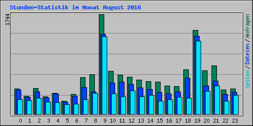 Stunden-Statistik im Monat August 2016