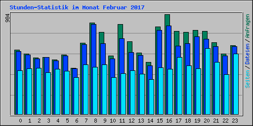 Stunden-Statistik im Monat Februar 2017