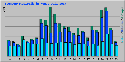 Stunden-Statistik im Monat Juli 2017