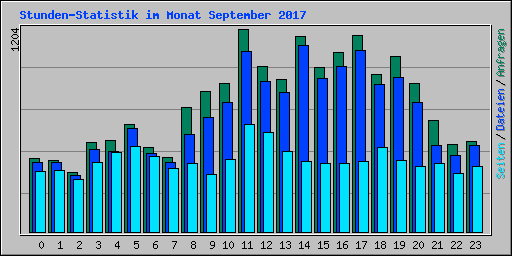 Stunden-Statistik im Monat September 2017