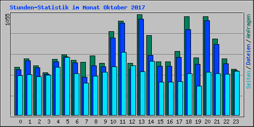 Stunden-Statistik im Monat Oktober 2017