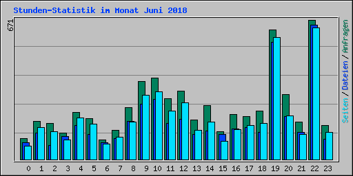 Stunden-Statistik im Monat Juni 2018