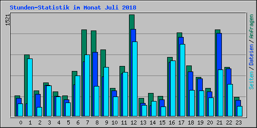 Stunden-Statistik im Monat Juli 2018