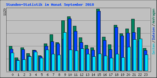 Stunden-Statistik im Monat September 2018