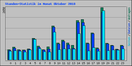 Stunden-Statistik im Monat Oktober 2018