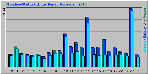 Stunden-Statistik im Monat November 2018