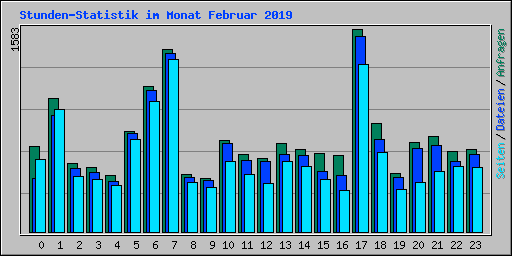 Stunden-Statistik im Monat Februar 2019