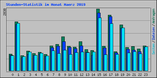 Stunden-Statistik im Monat Maerz 2019