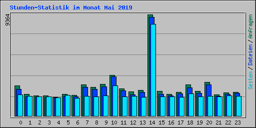 Stunden-Statistik im Monat Mai 2019