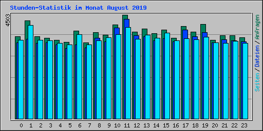 Stunden-Statistik im Monat August 2019