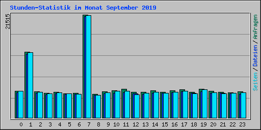 Stunden-Statistik im Monat September 2019