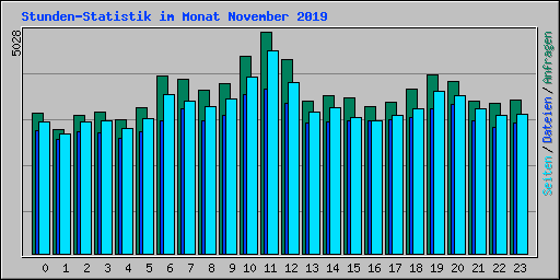 Stunden-Statistik im Monat November 2019