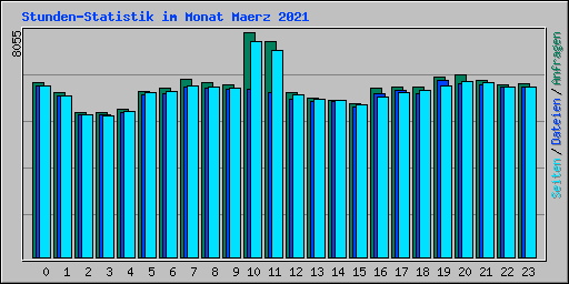 Stunden-Statistik im Monat Maerz 2021