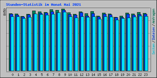 Stunden-Statistik im Monat Mai 2021