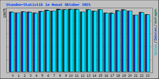 Stunden-Statistik im Monat Oktober 2021