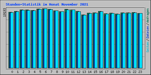 Stunden-Statistik im Monat November 2021