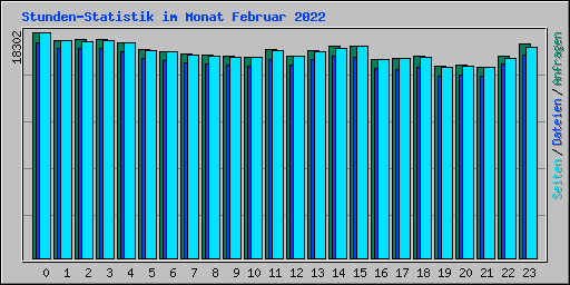 Stunden-Statistik im Monat Februar 2022