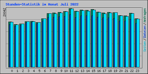 Stunden-Statistik im Monat Juli 2022