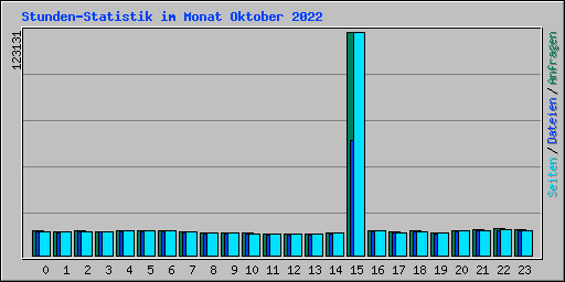 Stunden-Statistik im Monat Oktober 2022