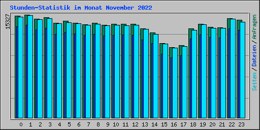 Stunden-Statistik im Monat November 2022