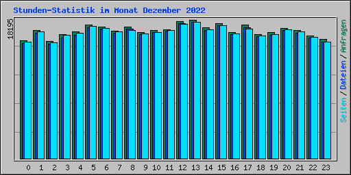 Stunden-Statistik im Monat Dezember 2022