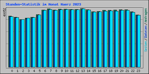 Stunden-Statistik im Monat Maerz 2023