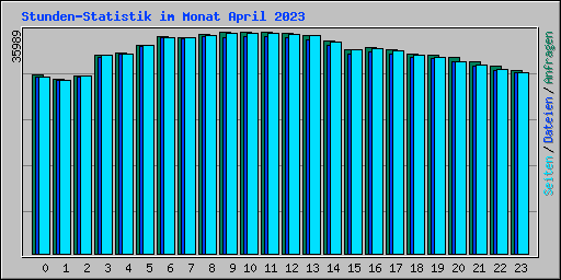 Stunden-Statistik im Monat April 2023