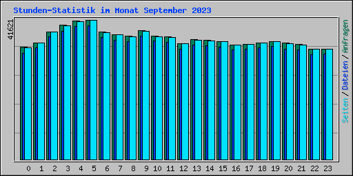 Stunden-Statistik im Monat September 2023