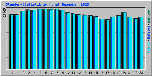 Stunden-Statistik im Monat Dezember 2023