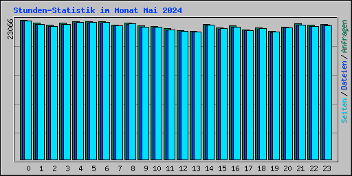 Stunden-Statistik im Monat Mai 2024