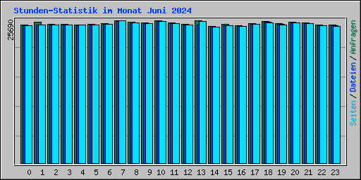 Stunden-Statistik im Monat Juni 2024