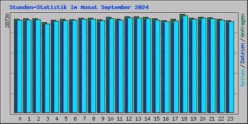 Stunden-Statistik im Monat September 2024